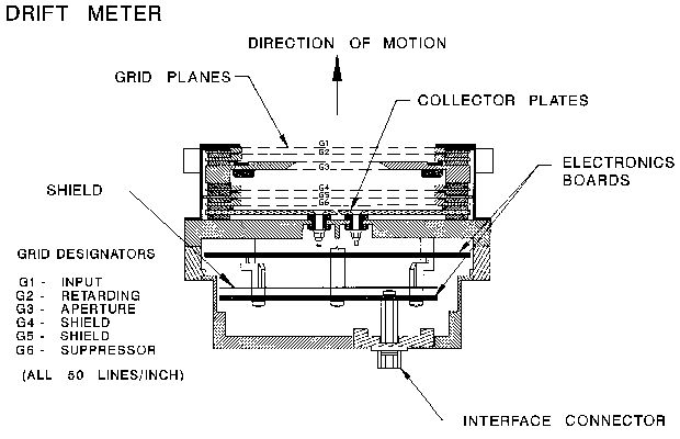 Cross-section of DM sensor
