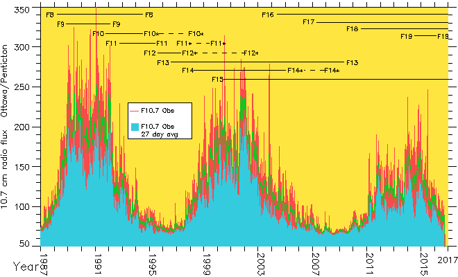 10.7 cm radio flux (both daily and 27 day average) vs. time for the past solar cycle