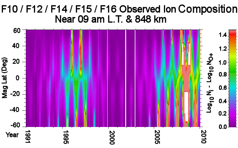 Ion Composition Observed by F10/F12/F14/F15