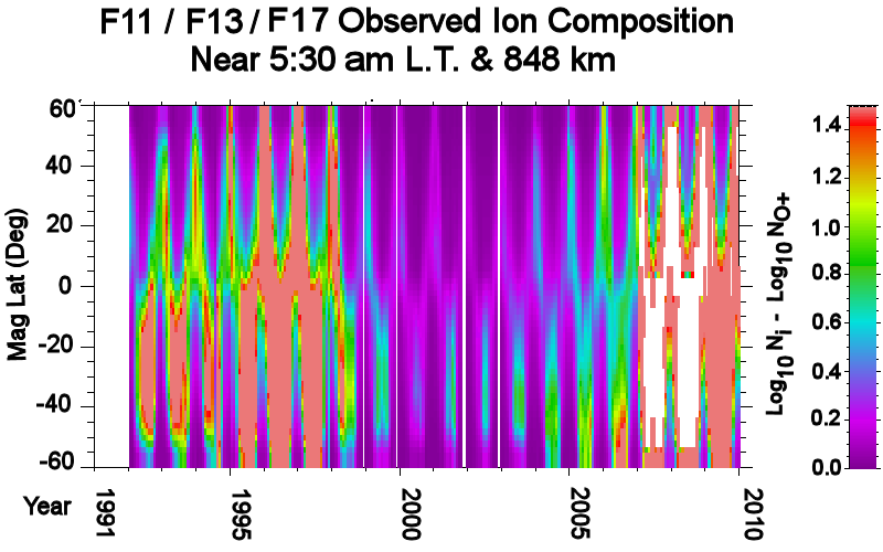 Ion Composition Observed by F11/F13
