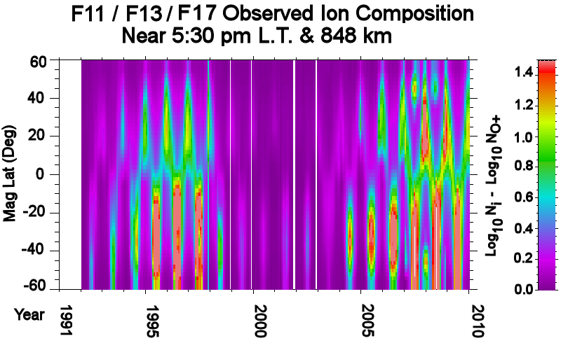 Ion Composition Observed by F11/F13