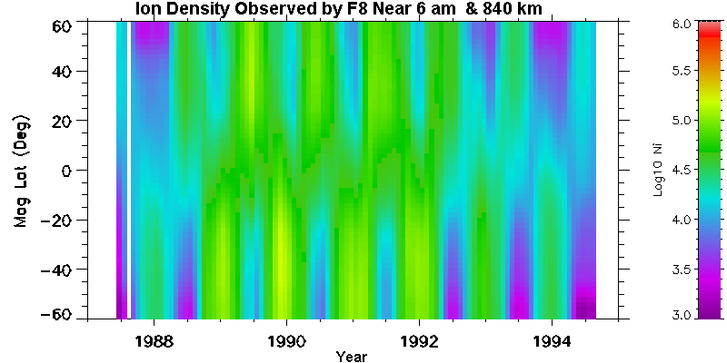 Total Ion Density Observed by F8
