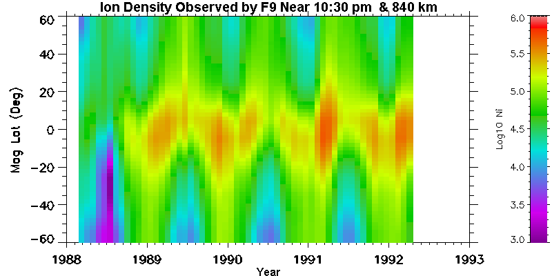 Total Ion Density Observed by F9
