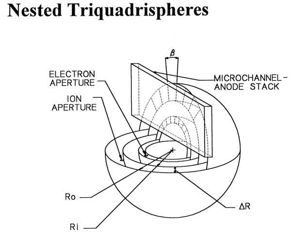 Nested Tri-quadri-spheres as used for SSJ5 instrument