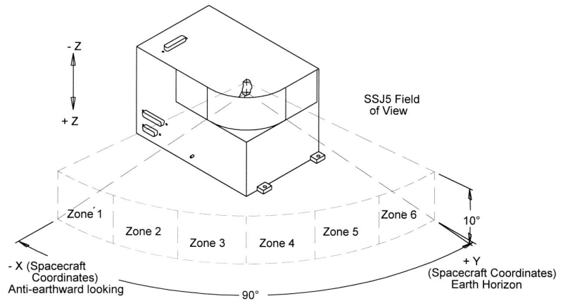 Diagram showing the 6 viewing directions of the SSJ5