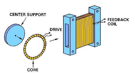 SSM ring-core element
